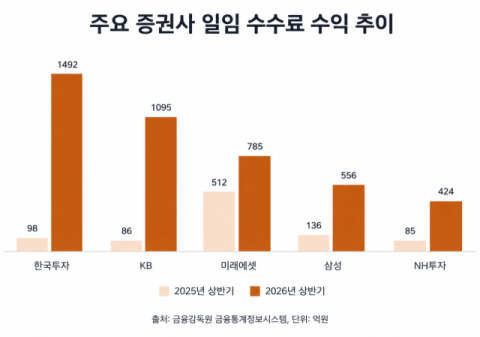 증시 변동성에 랩 호황&hellip;10대 증권사 수익도 4.5배 급증, 한투 1위