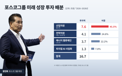 [CEO워치] 장인화 포스코 회장, 임기 5개월 앞두고 &lsquo;자원 중심&rsquo; 전환 속도