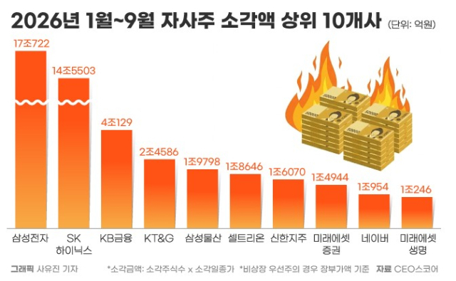 올해 ‘자사주 소각’ 상위 10개사 중 4곳 금융사…KB금융 1위