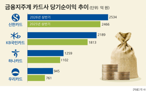 연말 임기만료 앞둔 신한&middot;KB&middot;하나&middot;우리카드 CEO&hellip;실적이 &lsquo;연임&rsquo; 가를까