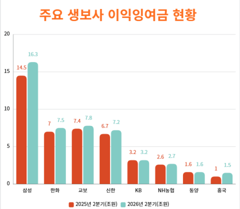 삼성생명 이익잉여금 16조 돌파&hellip;생보업계 증가분 42.5% 차지