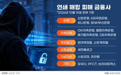 OK저축&middot;새마을금고&middot;고팍스까지 &lsquo;뚫렸다&rsquo;&hellip;금융권 연쇄 해킹 일파만파