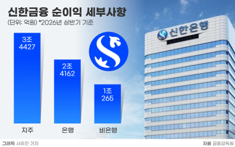 신한금융, 비은행 강화 시동&hellip;롯데손보 인수&middot;카드 PLCC 확대