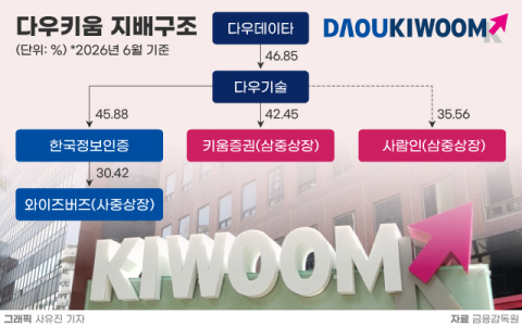 [중복상장 논란]②다우키움, &lsquo;3중&middot;4중 상장구조&rsquo; 완성&hellip;&ldquo;기업가치&middot;주주가치 훼손 우려&rdquo;