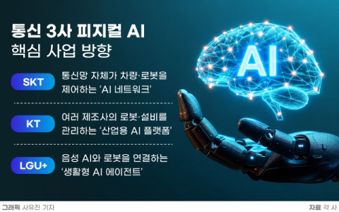 [그래픽] 통신 3사 피지컬 AI 핵심 사업 방향