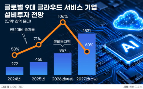 [그래픽] 글로벌 9대 클라우드 서비스 기업 설비투자 전망