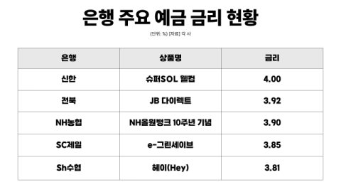 신한은행, 금리 4% 예금 등장&hellip;늘어나는 대출 부담에 잔액은 축소