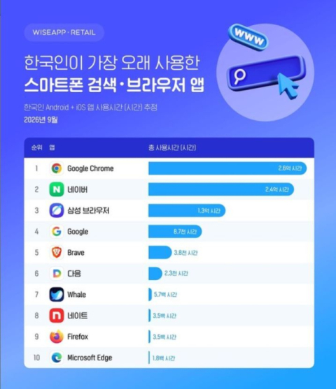 AI가 바꾼 검색 지형&hellip;구글 크롬, 네이버 제치고 5개월째 선두