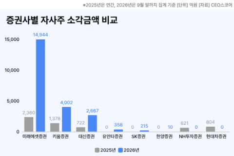 증권사 자사주 소각 2.2조&hellip;미래에셋증권 1.5조 규모 태웠다
