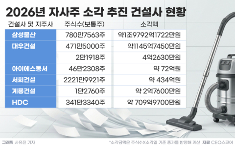 건설업계, 자사주 소각 릴레이&hellip;삼성물산부터 서희&middot;IS동서&middot;계룡 등 중견사까지