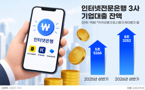 1년새 50% &uarr; 인터넷전문은행 기업대출&hellip;법인대출 진출 앞두고 건전성 과제로