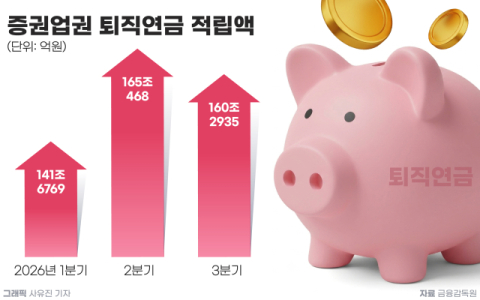 증시 변동성에 증권사 퇴직연금도 출렁&hellip;14곳서 적립금 감소