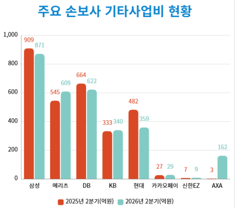 AXA가 키운 손보사 기타사업비, 메리츠 늘고 현대해상 감소&hellip;엇갈린 비용 전략