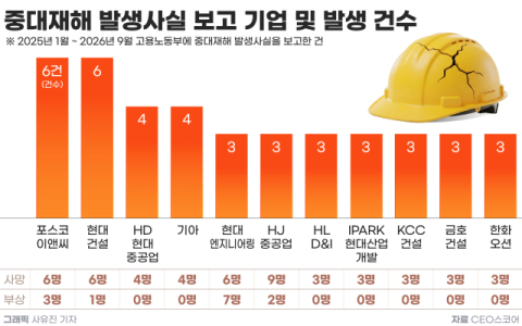 2025년 이후 중대재해 보고 3건 이상 기업만 11곳…포스코이앤씨·현대건설 6건 ‘최다’ 오명