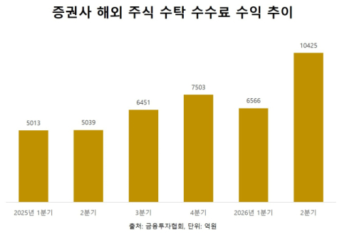 해외 주식 순매수 한 달 새 4배&hellip;증권사 수수료 수익 반등 기대