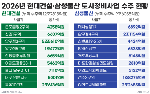 현대건설 vs 삼성물산, 올해 도시정비사업 &lsquo;왕좌&rsquo; 놓고 각축전