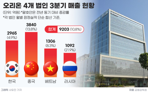 오리온, 해외 사업이 키운 성장세&hellip;내년 매출 &lsquo;4조 시대&rsquo; 연다