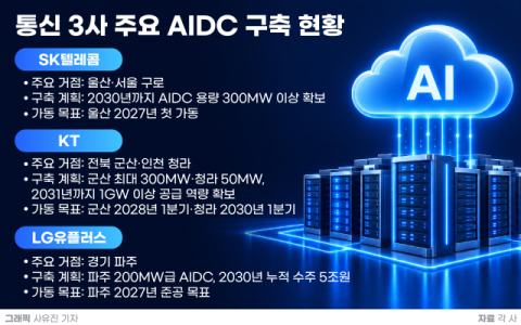 SKT&middot;KT&middot;LGU+, 미래 신사업 AIDC에 &lsquo;사활&rsquo;&hellip;&ldquo;전력난 해소, &lsquo;발등의 불&rsquo;&rdquo;
