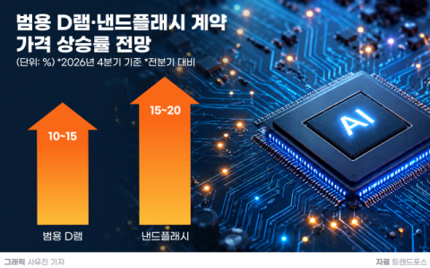 &ldquo;범용 D램부터 HBM까지 다 오른다&rdquo;&hellip;&lsquo;AI 거품론&rsquo; 우려 속, 메모리 반도체 가격 &lsquo;껑충&rsquo;