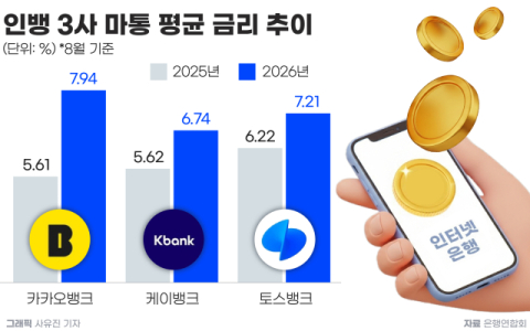 인터넷은행 &lsquo;마통&rsquo; 금리 1년 새 큰 폭 상승&hellip;토스뱅크만 1%p 밑돌아