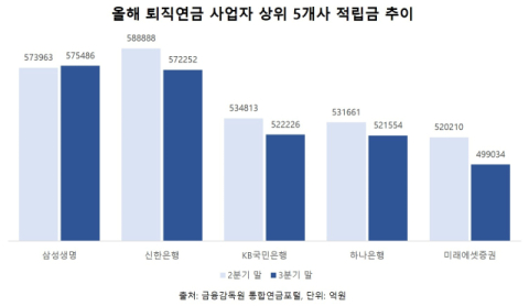 증시 후퇴에 퇴직연금 적립금 21조원 감소&hellip;삼성생명만 상위권서 증가