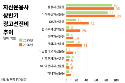 ETF 경쟁에 광고비 43% 급증&hellip;타임폴리오 증가율 1위, 키움운용은 감소
