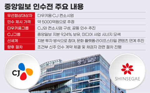 CJ 이어 신세계도 중앙일보 인수에 합류&hellip;범삼성가 미디어 동맹 &lsquo;주목&rsquo;