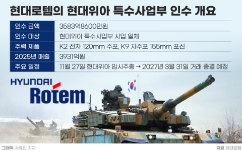 현대로템, 현대위아 방산 품고 &lsquo;전차&middot;화포 일원화&rsquo; 날개 단다