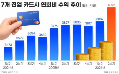 연회비 수익 사상 첫 4000억 돌파&hellip;현대카드 선두&middot;우리카드 약진