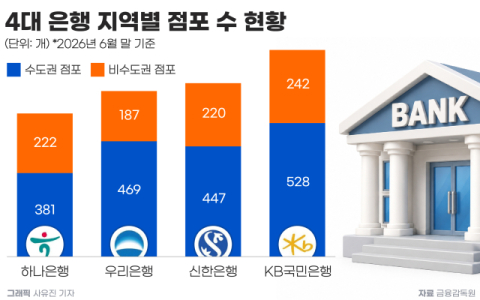 은행 점포 수도권 쏠림 여전&hellip;영업시간 단축에 금융 접근성 우려