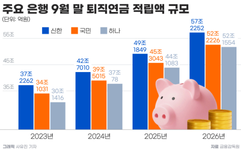 [그래픽] 주요 은행 9월 말 퇴직연금 적립액 규모