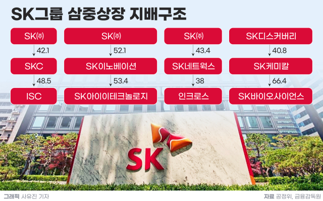 [중복상장 논란]③ SK, ‘최태원 리밸런싱’에도 3중상장 4곳 ‘최다’…솔리다임 美 상장, ‘주주가치 훼손’ 시험대