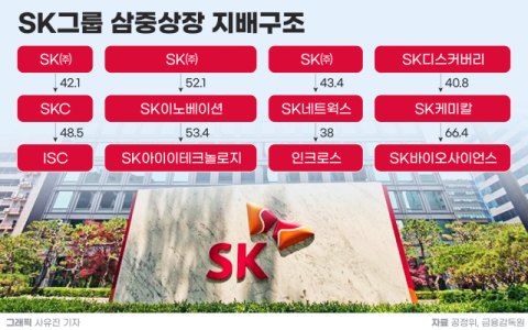 [중복상장 논란]③ SK, &lsquo;최태원 리밸런싱&rsquo;에도 3중상장 4곳 &lsquo;최다&rsquo;&hellip;솔리다임 美 상장, &lsquo;주주가치 훼손&rsquo; 시험대