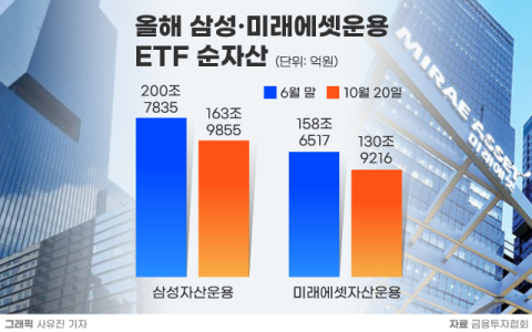 코스피 급락에 ETF 순자산 18% 줄고 순위도 요동&hellip;미래에셋, 1위 삼성운용 추격 고삐