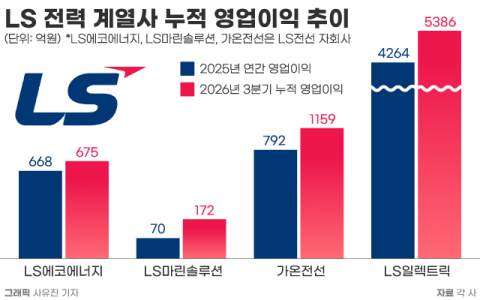 LS그룹  &lsquo;전력 사총사&rsquo;,  AI 특수 올라탔다&hellip;&ldquo;3분기 누적 영업익, 지난해 실적 넘었다&rdquo;