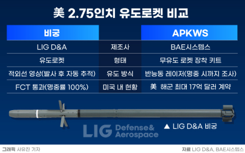 &lsquo;100% 명중&rsquo; LIG D&A 비궁, 美 탄약 공급망 문 두드린다