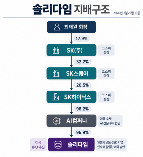 SK하이닉스, 솔리다임 상장 전격중단&hellip;주주-금융당국, &lsquo;주주가치 훼손&rsquo; 우려에 &lsquo;백기&rsquo;