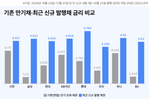 기준금리 동결에도 카드사 &lsquo;긴장&rsquo;&hellip;롯데&middot;현대 등 8개사 연말 5.4조 차환 부담