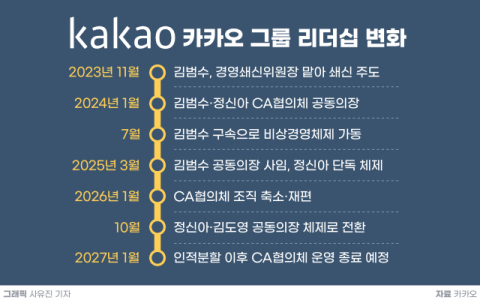 [카카오, 인적분할 진통]②김범수, 사법리스크에 &lsquo;경영공백&rsquo; 장기화&hellip;&ldquo;2심 판결 임박, 리더십 회복 &lsquo;중대고비&rsquo;&rdquo;