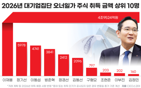 이재용, 삼성 주식 5조 &lsquo;취득&rsquo; - 홍라희, 8조 &lsquo;처분&rsquo;&hellip;&ldquo;LS, 세살배기 &lsquo;금수저&rsquo; 145억 &lsquo;주식부자&rsquo; 됐다&rdquo;