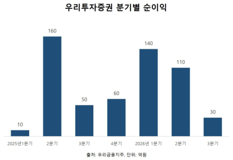 우리투자증권, 종투사 도약 잰걸음&hellip;WM&middot;IB 성과 관건