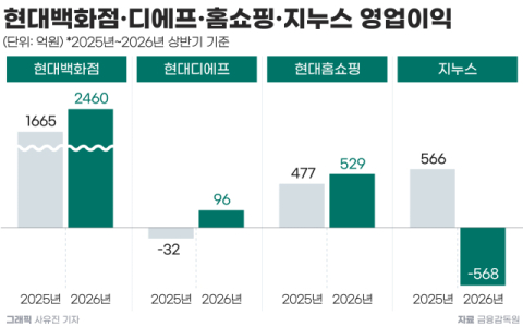 임기 만료 앞둔 현대백화점 그룹 4개 계열사 대표&hellip;경영 성적 엇갈려