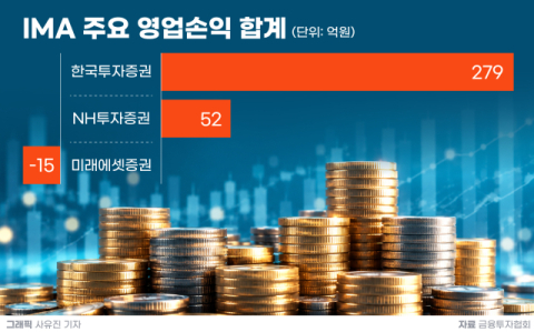한투증권, IMA 3분기 손익 비율 선두&hellip;누적 비율은 미래에셋이 앞서