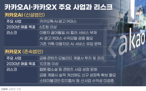 [카카오, 인적분할 진통]③2030년 16조 매출 &lsquo;안갯속&rsquo;&hellip;&ldquo;AI 수익화&middot;킬러 서비스 부재 &lsquo;험로&rsquo;&rdquo;