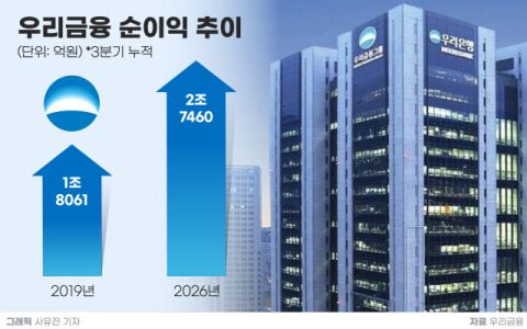 [그래픽] 우리금융 순이익 추이