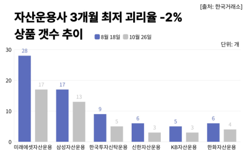 ETF 괴리율 관리 강화 두 달&hellip;큰 폭의 저평가 상품 37% 줄었다, 미래에셋 11개 감소