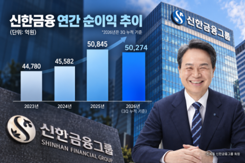 신한금융, 3분기 누적 순익 5조 돌파&hellip;진옥동 2기 첫해 &lsquo;최대 실적&rsquo; 눈앞
