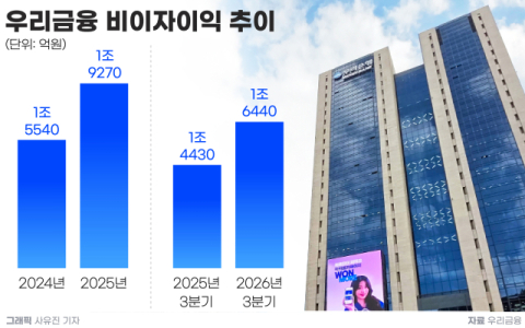 우리금융 비이자이익 14%&uarr;&hellip;임종룡호 보험&middot;증권 편입 효과 가시화