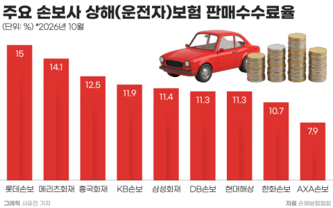 롯데손보 운전자보험 수수료율 15%&hellip;업계 평균의 1.3배 달해