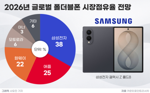 &lsquo;아이폰 듀오&rsquo; 화면 깨짐,  자존심 구긴 애플 &hellip; 삼성, &lsquo;폴더블 명품&rsquo; 1위 굳혔다